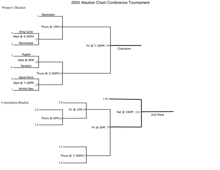 2023 Boys Aleutian Region Regionals Tournament Bracket 830 AM KSDP