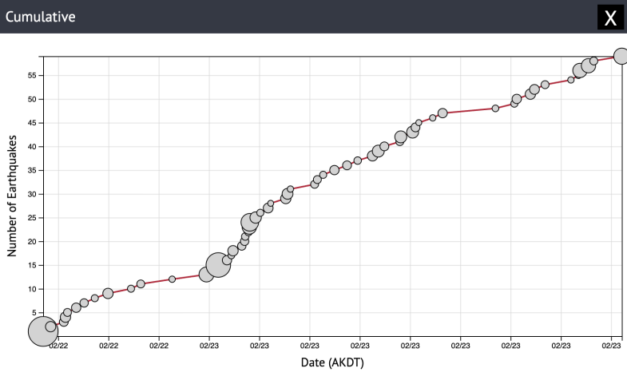 Magnitude 6.1 earthquake near Nikolski triggers more than 60 aftershocks